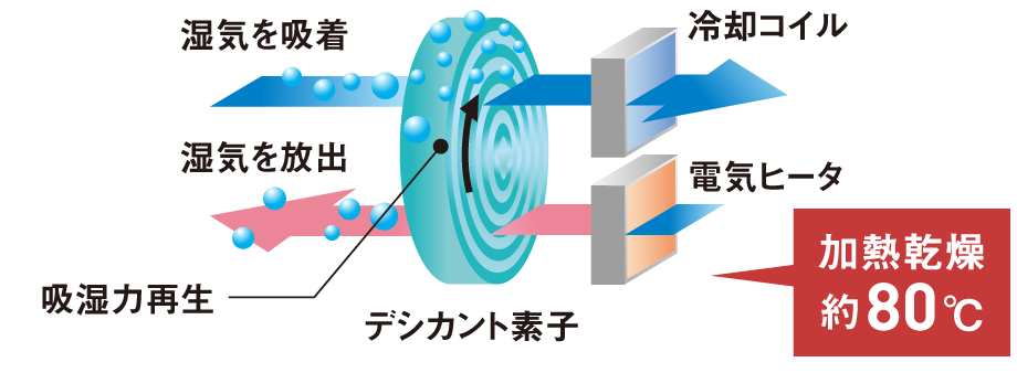 加熱乾燥約80℃